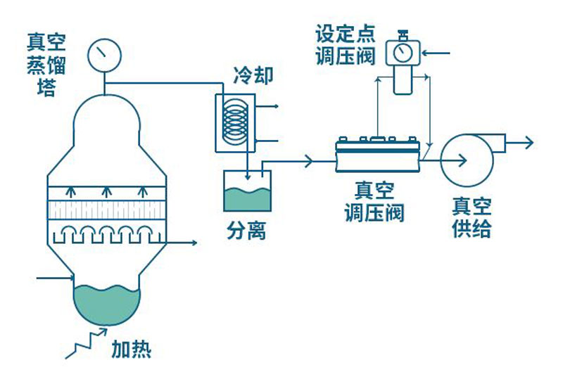 使用 Equilibar 真空调节器（EVR）进行真空蒸馏的流程图