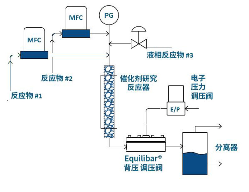 催化反应器工艺中的 Equilibar 背压调节器（BPR）的流程图 
