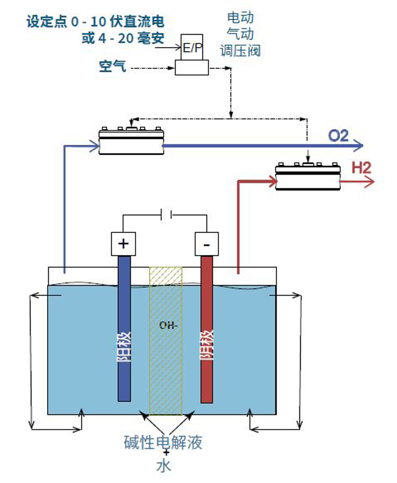 Equilibar 电解和电解槽压力控制（PC）的流程图 