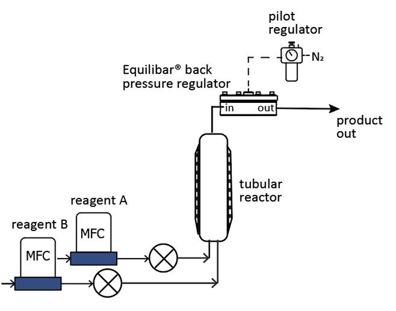 Equilibar 背压调节器（EBR）连续流工艺流程图 
