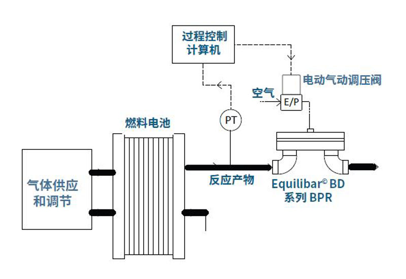 Equilibar BD 背压调节器在燃料电池试验台上的示意图
