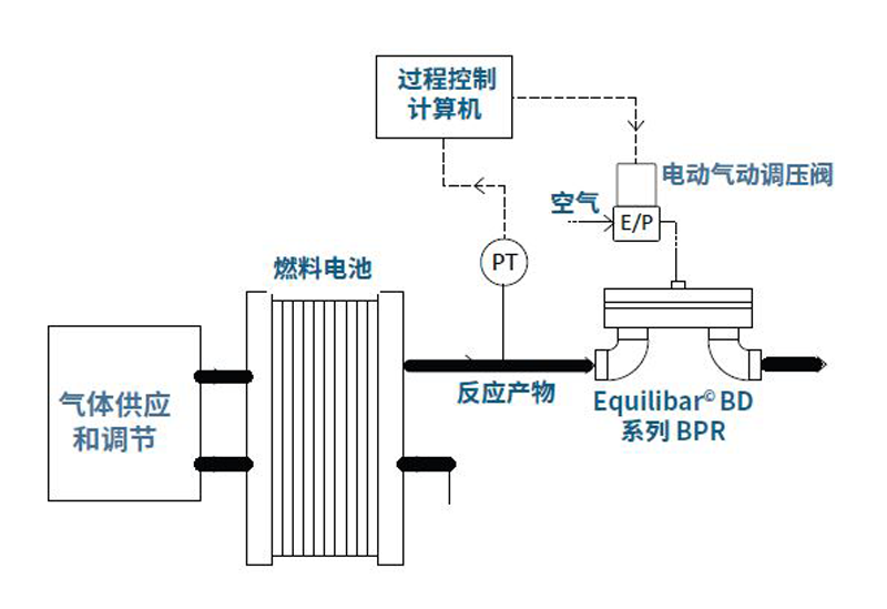 燃料电池测试中 Equilibar 背压控制（BPR）的流程图