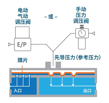 Equilibar 背压调节（BPR）阀体工艺和系统设计示意图 