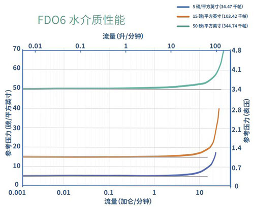 Equilibar FD 系列阀门水控制的恒定流速图 