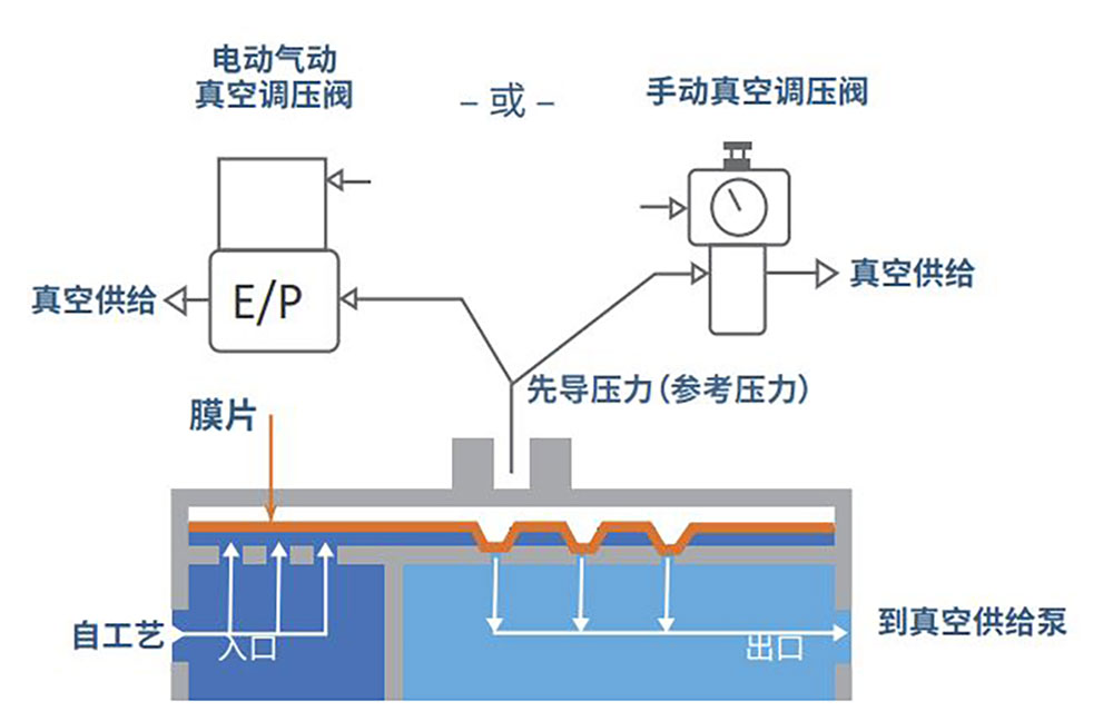 Equilibar 真空调节器(EVR)主体设计和工艺图
