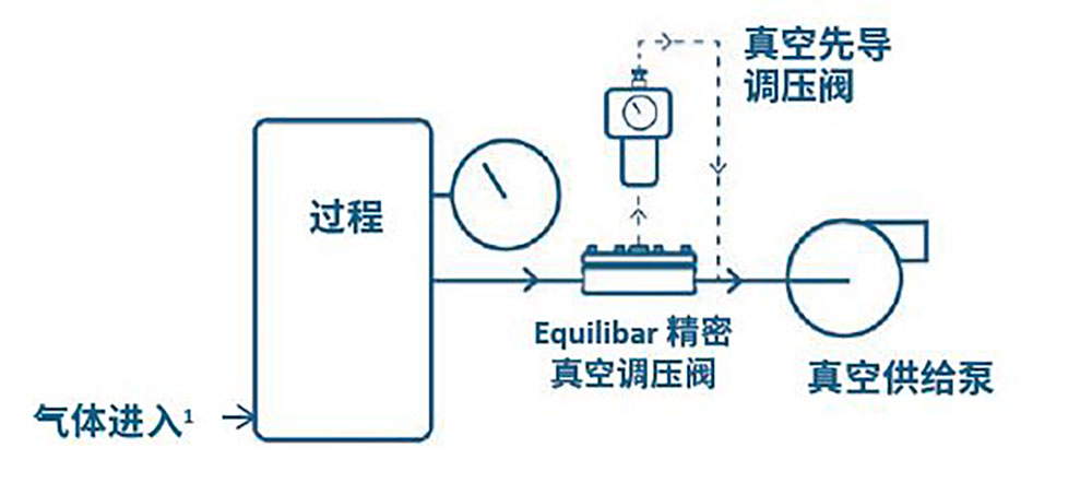 Equilibar 真空调节器(EVR)工艺示意图
