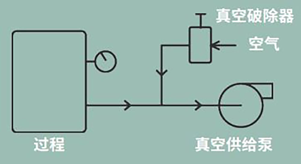 Equilibar 真空调节器(EVR)断路器工艺示意图