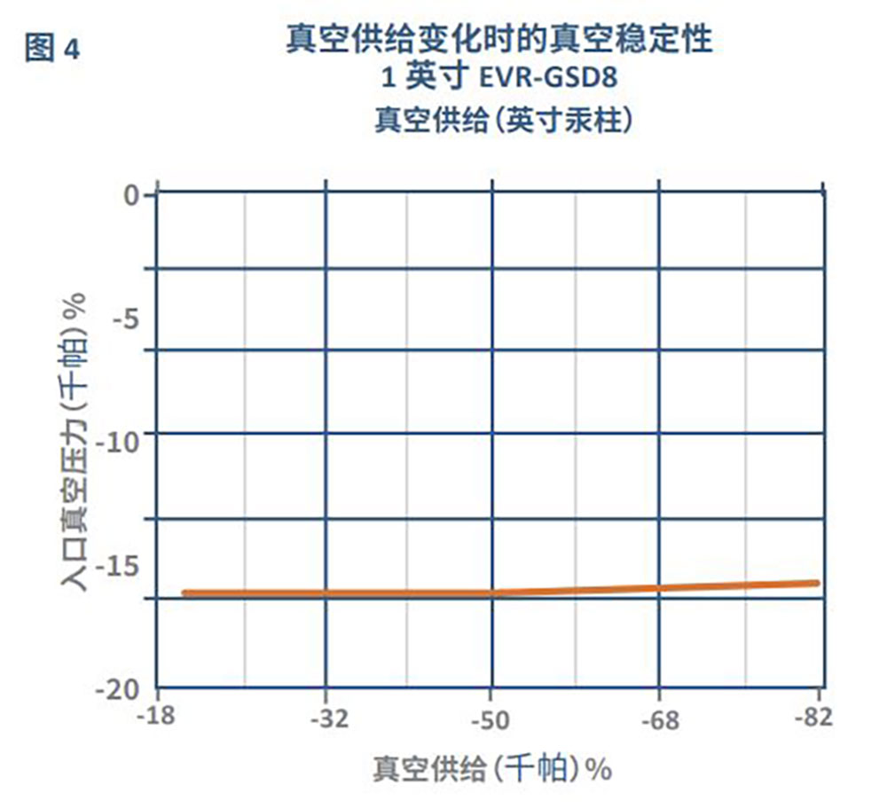 Equilibar EVR 真空稳定性能的图表