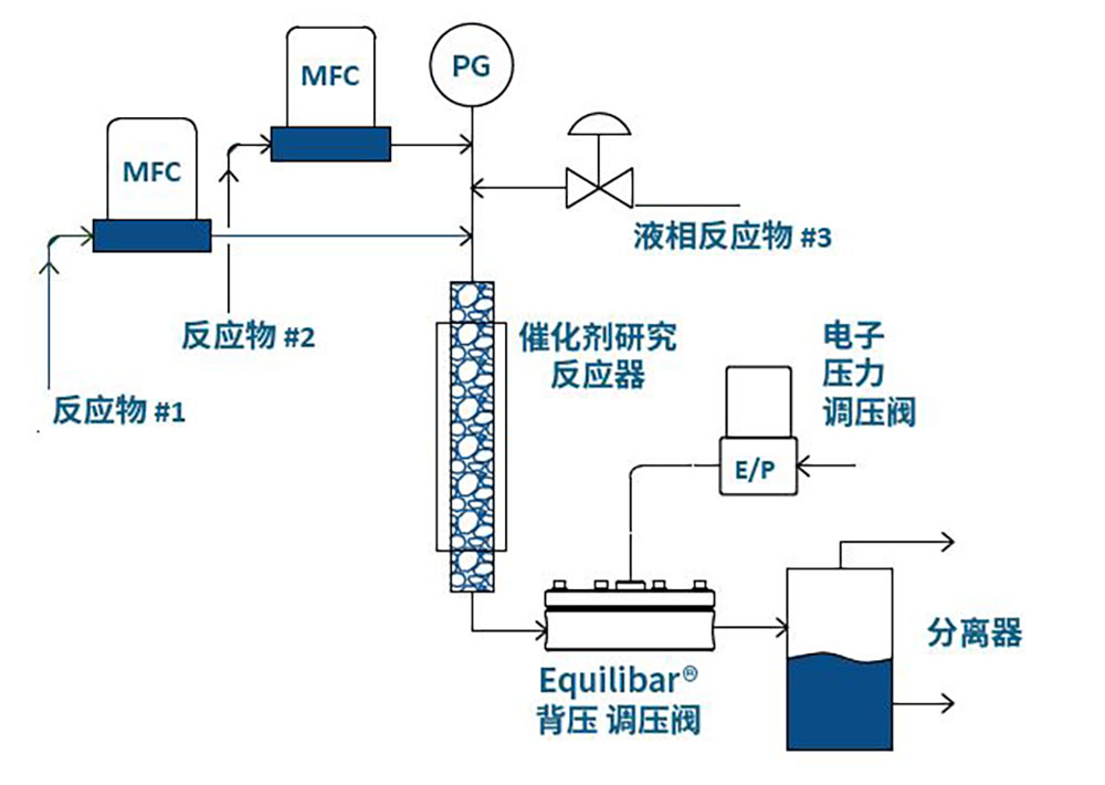 催化剂研究反应器中 Equilibar 背压调节器(BPR)的流程图